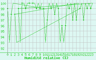 Courbe de l'humidit relative pour Muenster / Osnabrueck