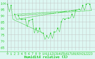 Courbe de l'humidit relative pour Gerona (Esp)