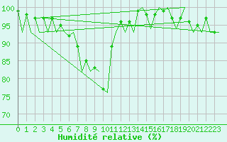 Courbe de l'humidit relative pour Muenster / Osnabrueck
