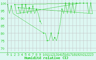 Courbe de l'humidit relative pour Frankfort (All)