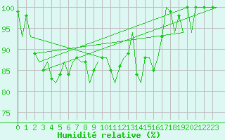 Courbe de l'humidit relative pour Vitoria