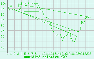 Courbe de l'humidit relative pour Linz / Hoersching-Flughafen