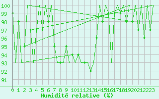 Courbe de l'humidit relative pour Skelleftea Airport
