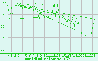 Courbe de l'humidit relative pour Lulea / Kallax