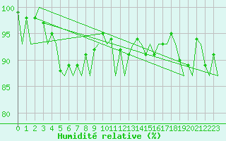 Courbe de l'humidit relative pour Rost Flyplass