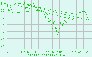 Courbe de l'humidit relative pour Brize Norton