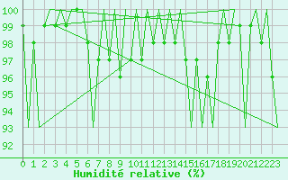 Courbe de l'humidit relative pour Linkoping / Malmen