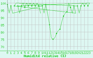 Courbe de l'humidit relative pour Neuburg / Donau