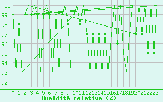 Courbe de l'humidit relative pour Kristiansand / Kjevik