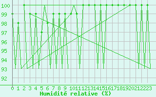 Courbe de l'humidit relative pour Helsinki-Vantaa