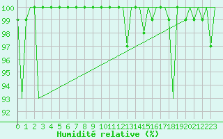 Courbe de l'humidit relative pour Hahn