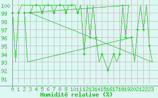 Courbe de l'humidit relative pour Niederstetten