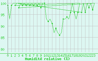 Courbe de l'humidit relative pour Groningen Airport Eelde