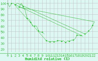 Courbe de l'humidit relative pour Tampere / Pirkkala