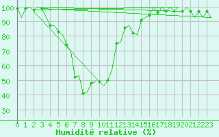 Courbe de l'humidit relative pour Savonlinna