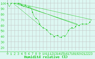 Courbe de l'humidit relative pour Hohn