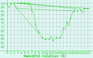 Courbe de l'humidit relative pour Jyvaskyla