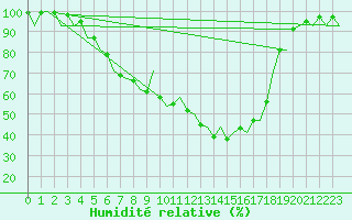 Courbe de l'humidit relative pour Mikkeli
