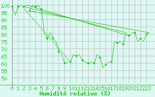 Courbe de l'humidit relative pour De Kooy