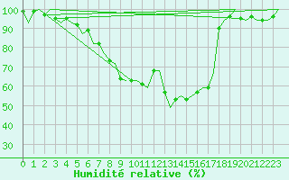Courbe de l'humidit relative pour Groningen Airport Eelde