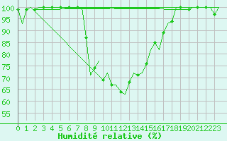 Courbe de l'humidit relative pour Leeuwarden