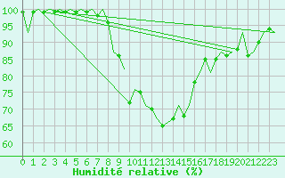 Courbe de l'humidit relative pour Leeuwarden