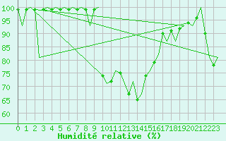 Courbe de l'humidit relative pour Olbia / Costa Smeralda