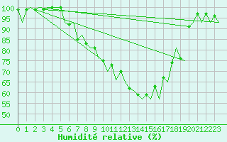 Courbe de l'humidit relative pour Jyvaskyla