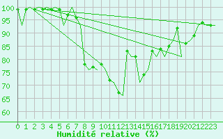 Courbe de l'humidit relative pour Erfurt-Bindersleben