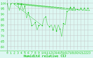 Courbe de l'humidit relative pour Mikkeli