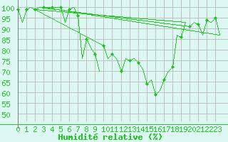 Courbe de l'humidit relative pour Logrono (Esp)