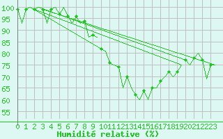 Courbe de l'humidit relative pour Frankfort (All)