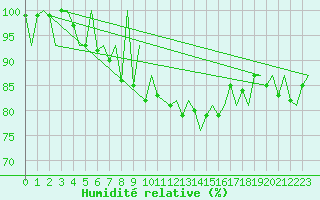 Courbe de l'humidit relative pour Jersey (UK)