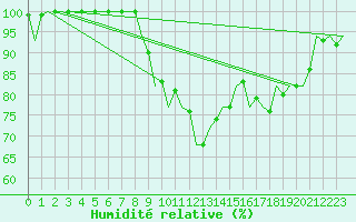 Courbe de l'humidit relative pour Kecskemet