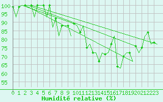 Courbe de l'humidit relative pour Wick
