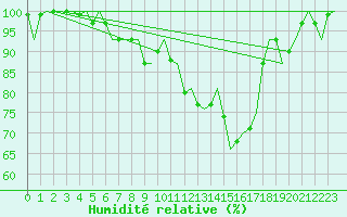 Courbe de l'humidit relative pour Lappeenranta