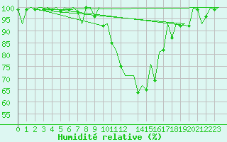 Courbe de l'humidit relative pour Lelystad