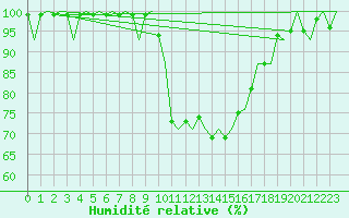 Courbe de l'humidit relative pour Grenchen
