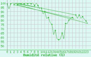 Courbe de l'humidit relative pour Madrid / Barajas (Esp)