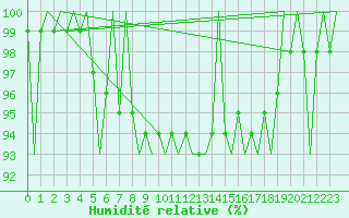 Courbe de l'humidit relative pour Visby Flygplats