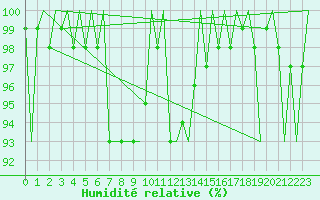 Courbe de l'humidit relative pour Lappeenranta