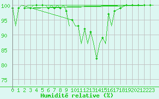 Courbe de l'humidit relative pour Bardufoss