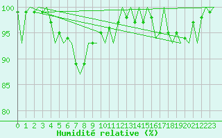Courbe de l'humidit relative pour Deelen