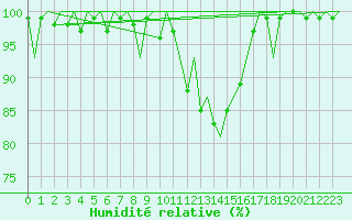 Courbe de l'humidit relative pour Deelen
