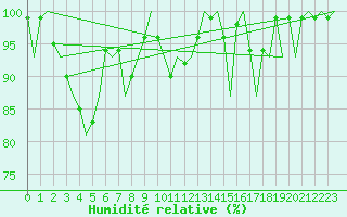 Courbe de l'humidit relative pour Hemavan