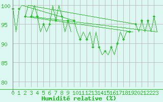Courbe de l'humidit relative pour Cork Airport