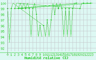 Courbe de l'humidit relative pour Krakow