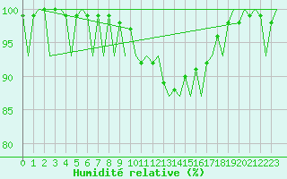 Courbe de l'humidit relative pour Logrono (Esp)