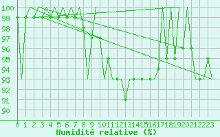 Courbe de l'humidit relative pour Leconfield