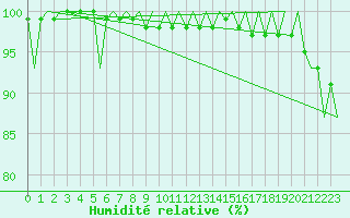 Courbe de l'humidit relative pour Leeuwarden